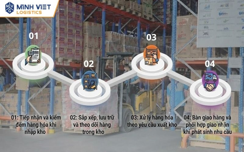Quy trình lưu kho hàng hóa tại Phú Thị, Gia Lâm, Hà Nội